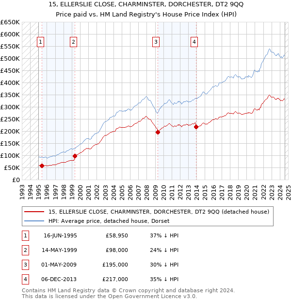 15, ELLERSLIE CLOSE, CHARMINSTER, DORCHESTER, DT2 9QQ: Price paid vs HM Land Registry's House Price Index