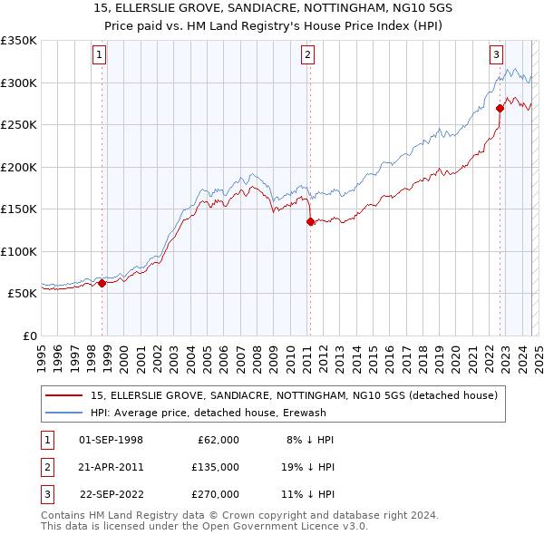 15, ELLERSLIE GROVE, SANDIACRE, NOTTINGHAM, NG10 5GS: Price paid vs HM Land Registry's House Price Index