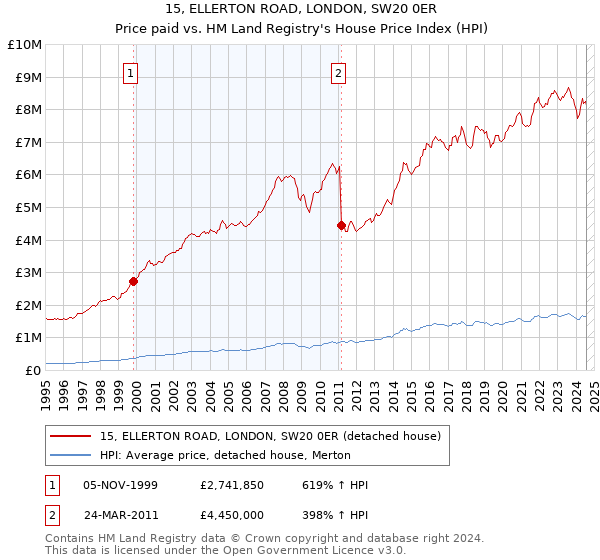 15, ELLERTON ROAD, LONDON, SW20 0ER: Price paid vs HM Land Registry's House Price Index