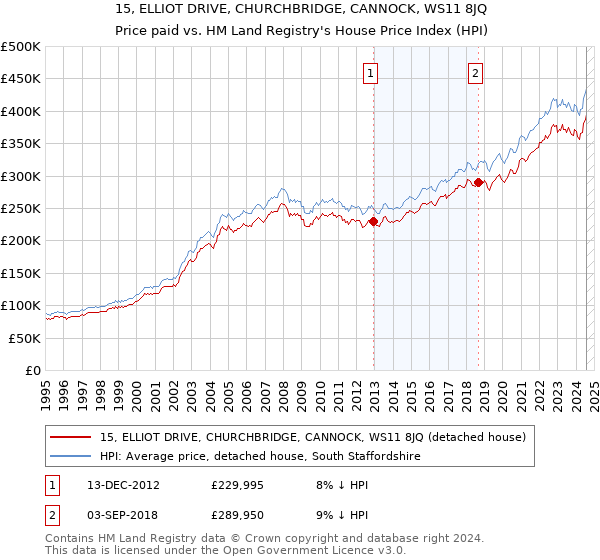 15, ELLIOT DRIVE, CHURCHBRIDGE, CANNOCK, WS11 8JQ: Price paid vs HM Land Registry's House Price Index