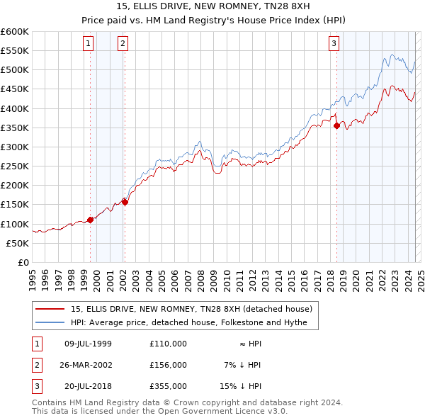 15, ELLIS DRIVE, NEW ROMNEY, TN28 8XH: Price paid vs HM Land Registry's House Price Index