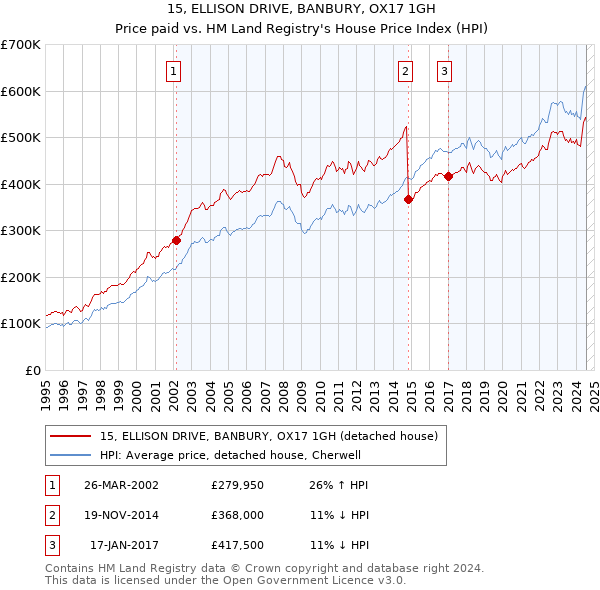 15, ELLISON DRIVE, BANBURY, OX17 1GH: Price paid vs HM Land Registry's House Price Index