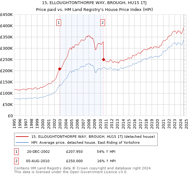 15, ELLOUGHTONTHORPE WAY, BROUGH, HU15 1TJ: Price paid vs HM Land Registry's House Price Index