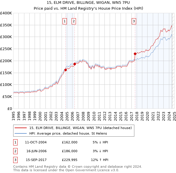 15, ELM DRIVE, BILLINGE, WIGAN, WN5 7PU: Price paid vs HM Land Registry's House Price Index