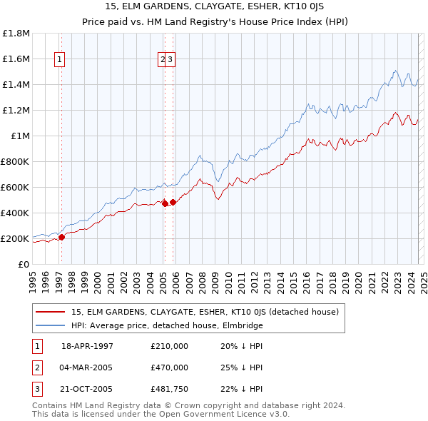 15, ELM GARDENS, CLAYGATE, ESHER, KT10 0JS: Price paid vs HM Land Registry's House Price Index