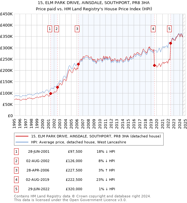 15, ELM PARK DRIVE, AINSDALE, SOUTHPORT, PR8 3HA: Price paid vs HM Land Registry's House Price Index