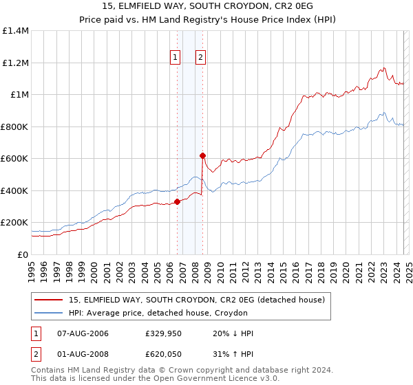 15, ELMFIELD WAY, SOUTH CROYDON, CR2 0EG: Price paid vs HM Land Registry's House Price Index