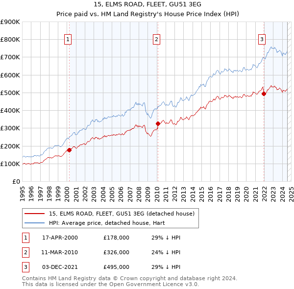 15, ELMS ROAD, FLEET, GU51 3EG: Price paid vs HM Land Registry's House Price Index