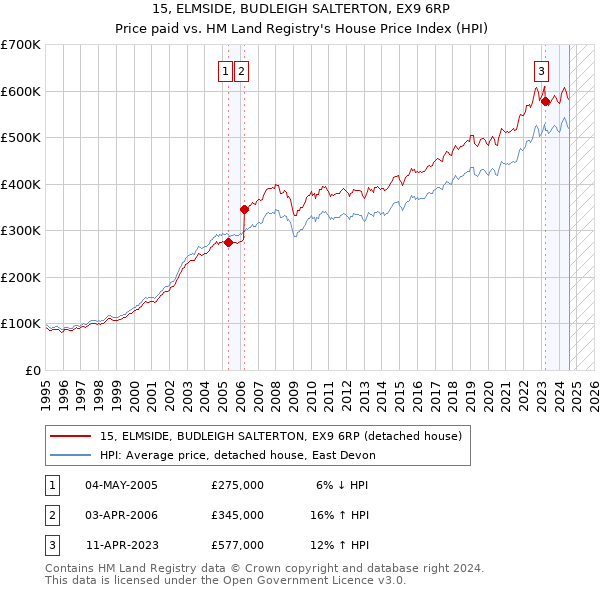 15, ELMSIDE, BUDLEIGH SALTERTON, EX9 6RP: Price paid vs HM Land Registry's House Price Index