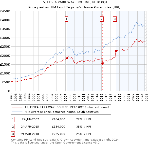 15, ELSEA PARK WAY, BOURNE, PE10 0QT: Price paid vs HM Land Registry's House Price Index