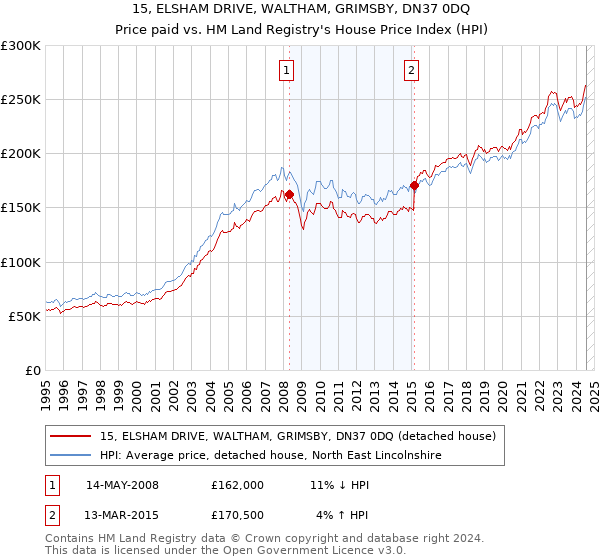 15, ELSHAM DRIVE, WALTHAM, GRIMSBY, DN37 0DQ: Price paid vs HM Land Registry's House Price Index