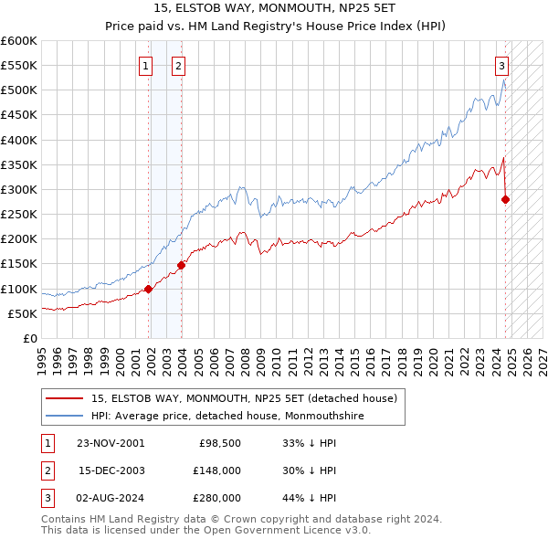 15, ELSTOB WAY, MONMOUTH, NP25 5ET: Price paid vs HM Land Registry's House Price Index