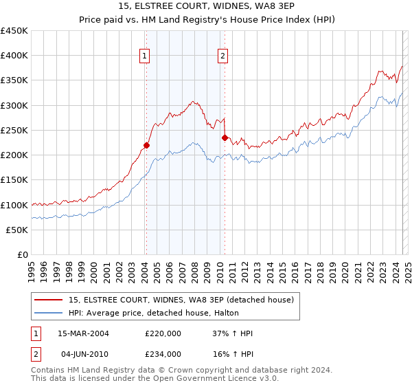 15, ELSTREE COURT, WIDNES, WA8 3EP: Price paid vs HM Land Registry's House Price Index