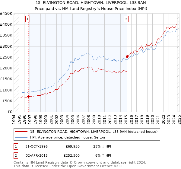 15, ELVINGTON ROAD, HIGHTOWN, LIVERPOOL, L38 9AN: Price paid vs HM Land Registry's House Price Index