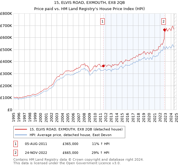 15, ELVIS ROAD, EXMOUTH, EX8 2QB: Price paid vs HM Land Registry's House Price Index