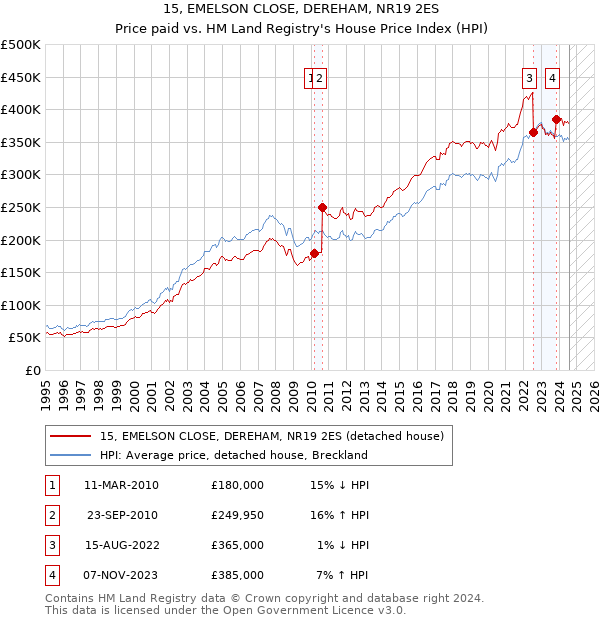 15, EMELSON CLOSE, DEREHAM, NR19 2ES: Price paid vs HM Land Registry's House Price Index