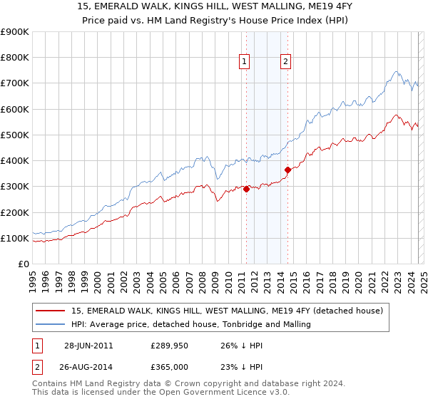 15, EMERALD WALK, KINGS HILL, WEST MALLING, ME19 4FY: Price paid vs HM Land Registry's House Price Index