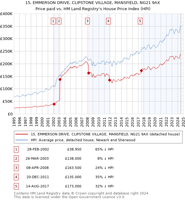 15, EMMERSON DRIVE, CLIPSTONE VILLAGE, MANSFIELD, NG21 9AX: Price paid vs HM Land Registry's House Price Index