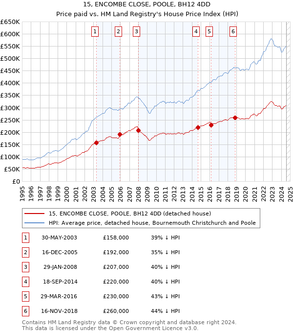 15, ENCOMBE CLOSE, POOLE, BH12 4DD: Price paid vs HM Land Registry's House Price Index