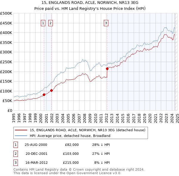 15, ENGLANDS ROAD, ACLE, NORWICH, NR13 3EG: Price paid vs HM Land Registry's House Price Index