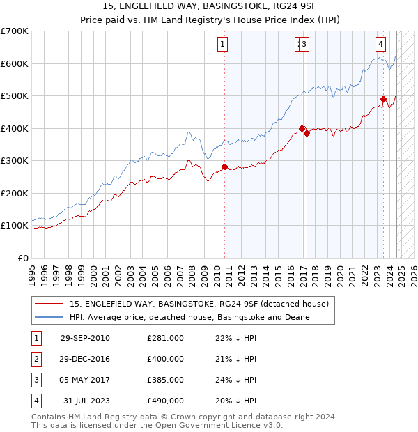 15, ENGLEFIELD WAY, BASINGSTOKE, RG24 9SF: Price paid vs HM Land Registry's House Price Index