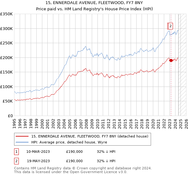 15, ENNERDALE AVENUE, FLEETWOOD, FY7 8NY: Price paid vs HM Land Registry's House Price Index