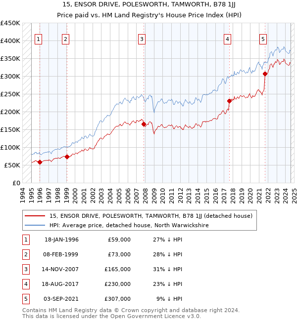 15, ENSOR DRIVE, POLESWORTH, TAMWORTH, B78 1JJ: Price paid vs HM Land Registry's House Price Index