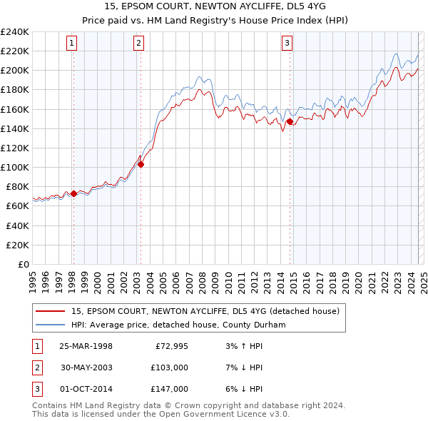 15, EPSOM COURT, NEWTON AYCLIFFE, DL5 4YG: Price paid vs HM Land Registry's House Price Index