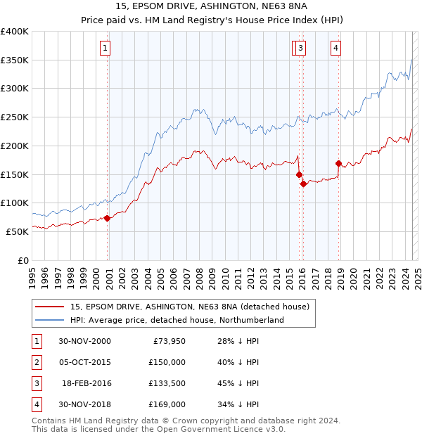 15, EPSOM DRIVE, ASHINGTON, NE63 8NA: Price paid vs HM Land Registry's House Price Index