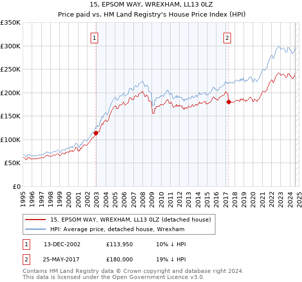 15, EPSOM WAY, WREXHAM, LL13 0LZ: Price paid vs HM Land Registry's House Price Index