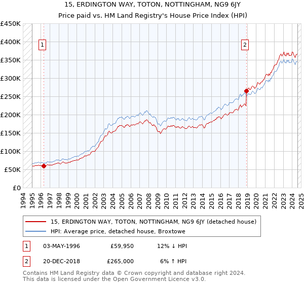 15, ERDINGTON WAY, TOTON, NOTTINGHAM, NG9 6JY: Price paid vs HM Land Registry's House Price Index