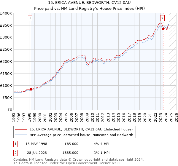 15, ERICA AVENUE, BEDWORTH, CV12 0AU: Price paid vs HM Land Registry's House Price Index