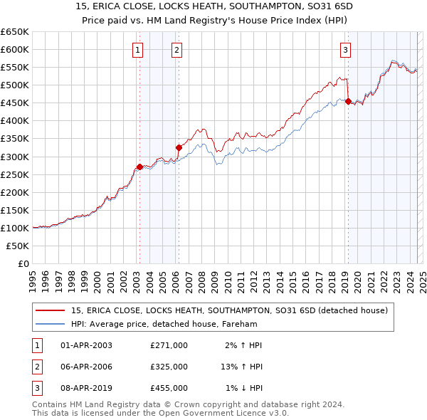 15, ERICA CLOSE, LOCKS HEATH, SOUTHAMPTON, SO31 6SD: Price paid vs HM Land Registry's House Price Index