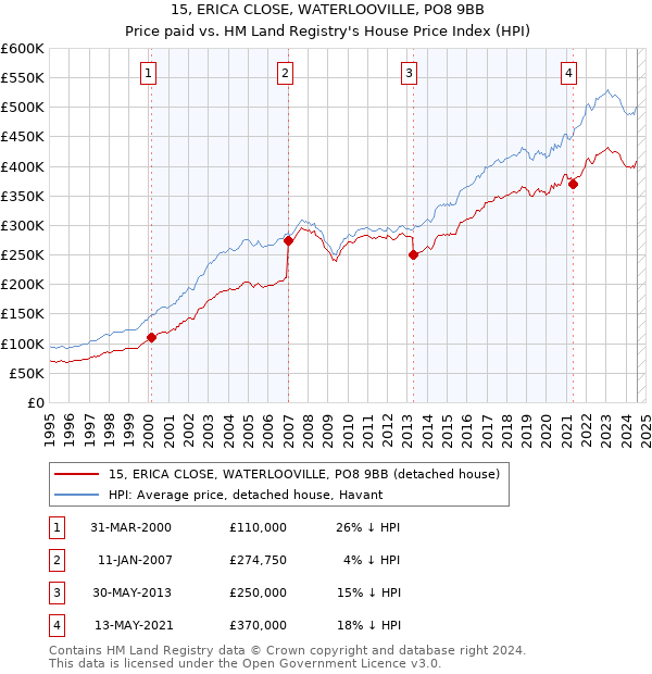 15, ERICA CLOSE, WATERLOOVILLE, PO8 9BB: Price paid vs HM Land Registry's House Price Index