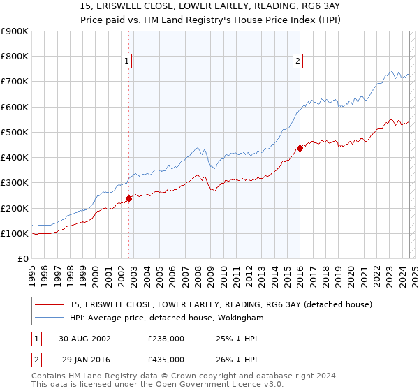 15, ERISWELL CLOSE, LOWER EARLEY, READING, RG6 3AY: Price paid vs HM Land Registry's House Price Index