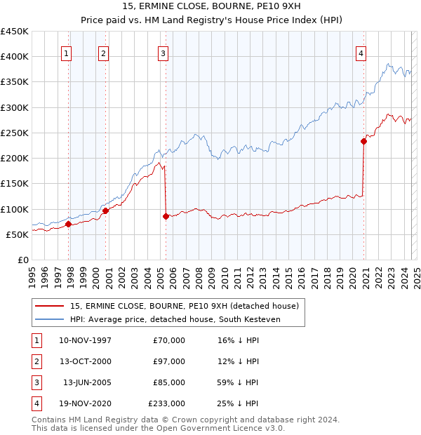 15, ERMINE CLOSE, BOURNE, PE10 9XH: Price paid vs HM Land Registry's House Price Index