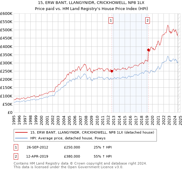 15, ERW BANT, LLANGYNIDR, CRICKHOWELL, NP8 1LX: Price paid vs HM Land Registry's House Price Index