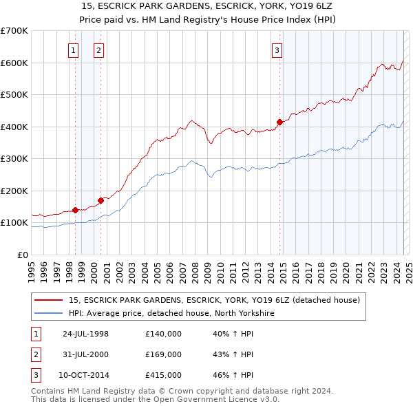 15, ESCRICK PARK GARDENS, ESCRICK, YORK, YO19 6LZ: Price paid vs HM Land Registry's House Price Index