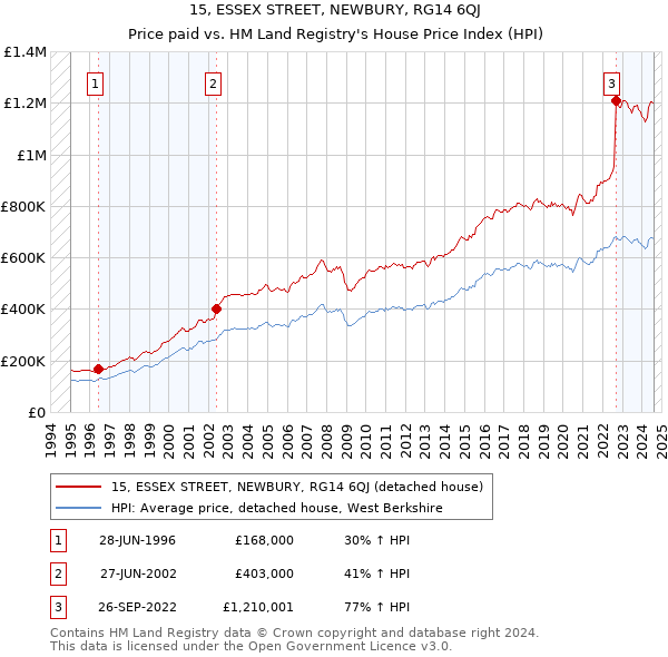 15, ESSEX STREET, NEWBURY, RG14 6QJ: Price paid vs HM Land Registry's House Price Index