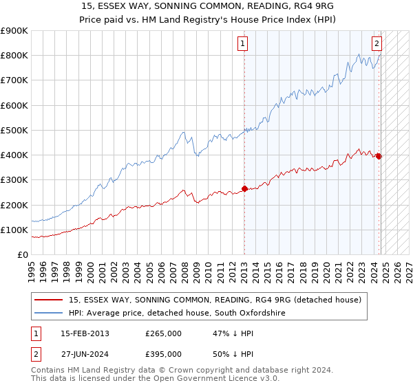 15, ESSEX WAY, SONNING COMMON, READING, RG4 9RG: Price paid vs HM Land Registry's House Price Index