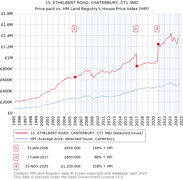 15, ETHELBERT ROAD, CANTERBURY, CT1 3ND: Price paid vs HM Land Registry's House Price Index