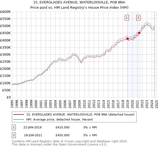 15, EVERGLADES AVENUE, WATERLOOVILLE, PO8 8NA: Price paid vs HM Land Registry's House Price Index