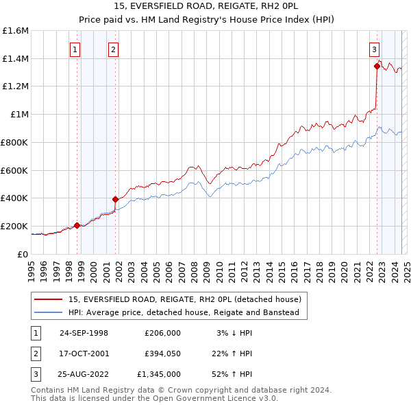 15, EVERSFIELD ROAD, REIGATE, RH2 0PL: Price paid vs HM Land Registry's House Price Index