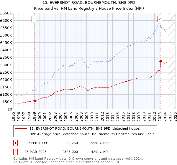 15, EVERSHOT ROAD, BOURNEMOUTH, BH8 9PD: Price paid vs HM Land Registry's House Price Index