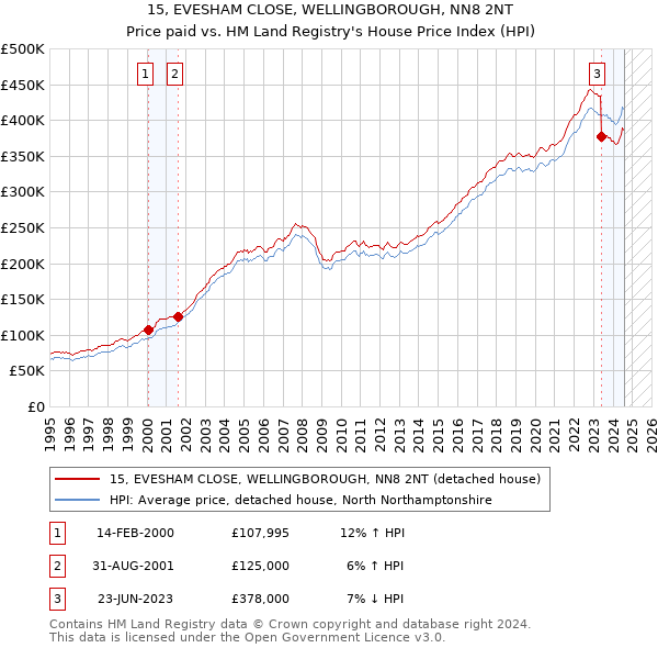 15, EVESHAM CLOSE, WELLINGBOROUGH, NN8 2NT: Price paid vs HM Land Registry's House Price Index