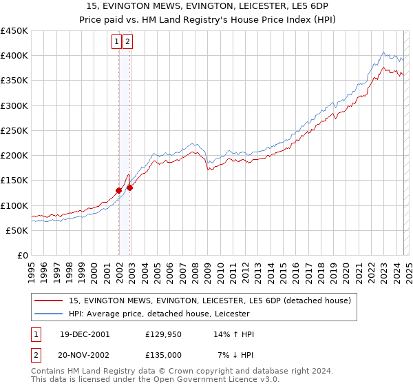 15, EVINGTON MEWS, EVINGTON, LEICESTER, LE5 6DP: Price paid vs HM Land Registry's House Price Index