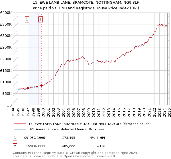 15, EWE LAMB LANE, BRAMCOTE, NOTTINGHAM, NG9 3LF: Price paid vs HM Land Registry's House Price Index