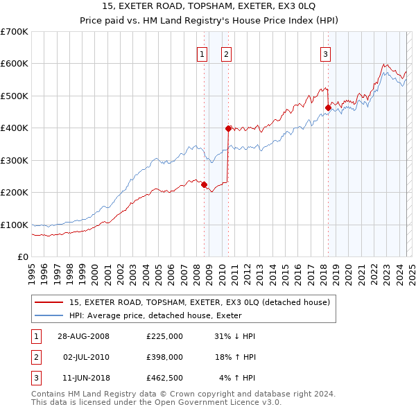 15, EXETER ROAD, TOPSHAM, EXETER, EX3 0LQ: Price paid vs HM Land Registry's House Price Index