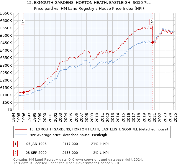 15, EXMOUTH GARDENS, HORTON HEATH, EASTLEIGH, SO50 7LL: Price paid vs HM Land Registry's House Price Index