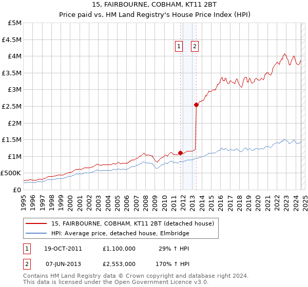 15, FAIRBOURNE, COBHAM, KT11 2BT: Price paid vs HM Land Registry's House Price Index